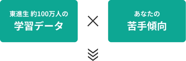 東進生約100万人の学習データ×あなたの苦手傾向