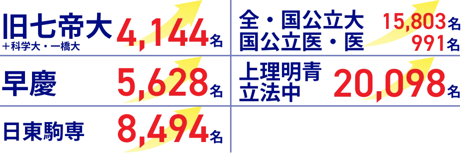 その他大学の合格者数