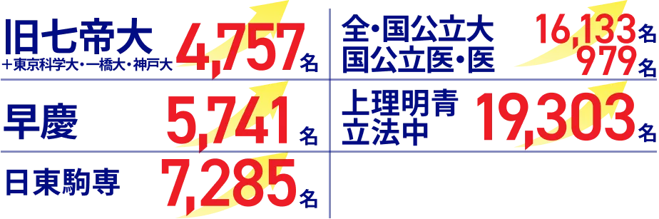 その他大学の合格者数