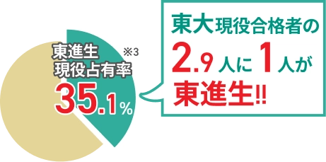 東大現役合格者の2.9人に1人が東進生