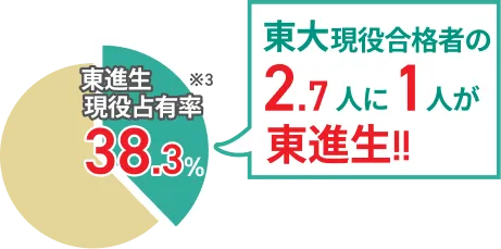 東大現役合格者の2.7人に1人が東進生