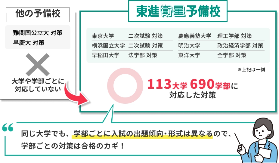 同じ大学でも、学部ごとに入試の出題傾向・形式は異なるので、学部ごとの対策は合格のカギ！