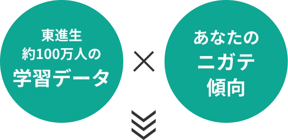 東進生約100万人の学習データ×あなたの苦手傾向