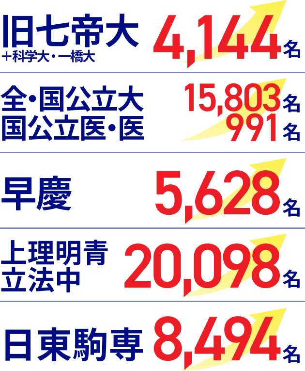 その他大学の合格者数
