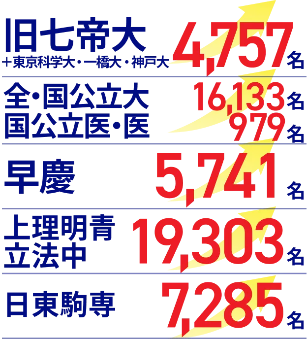 その他大学の合格者数