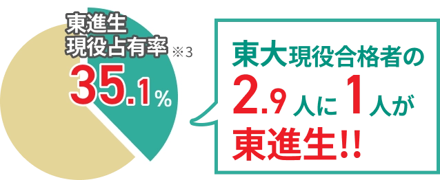 東大現役合格者の2.9人に1人が東進生