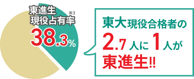 東大現役合格者の2.7人に1人が東進生