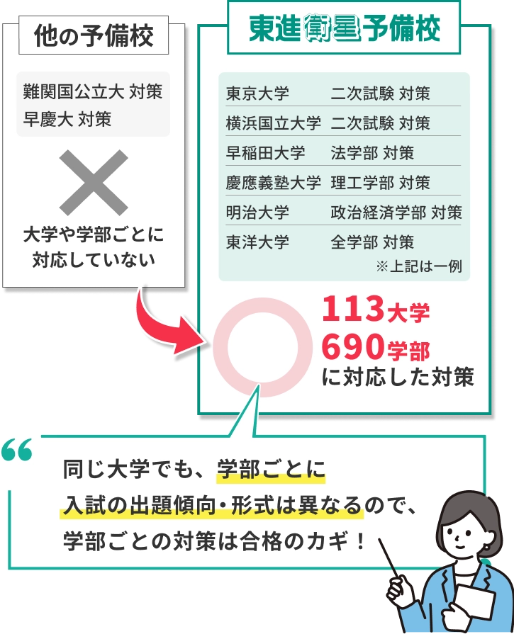 同じ大学でも、学部ごとに入試の出題傾向・形式は異なるので、学部ごとの対策は合格のカギ！