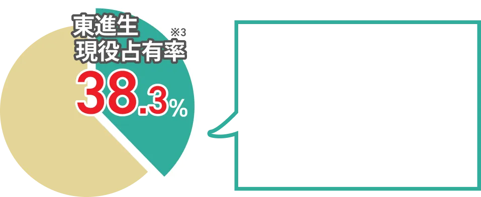 東進生 現役占有率 38.3%