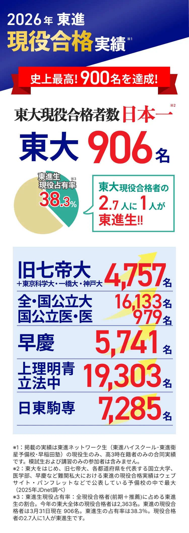 東進現役合格実績2026