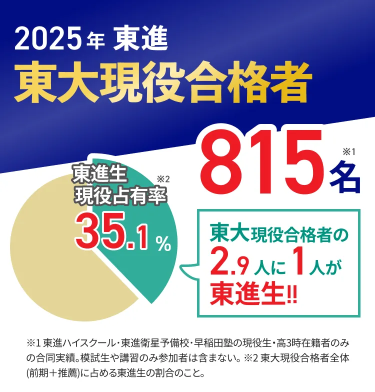 2025年東進東大現役合格者