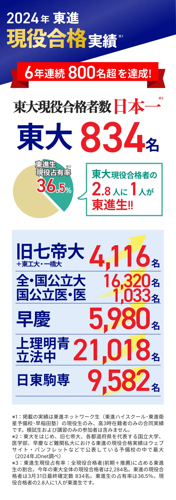 2024年東進現役合格実績