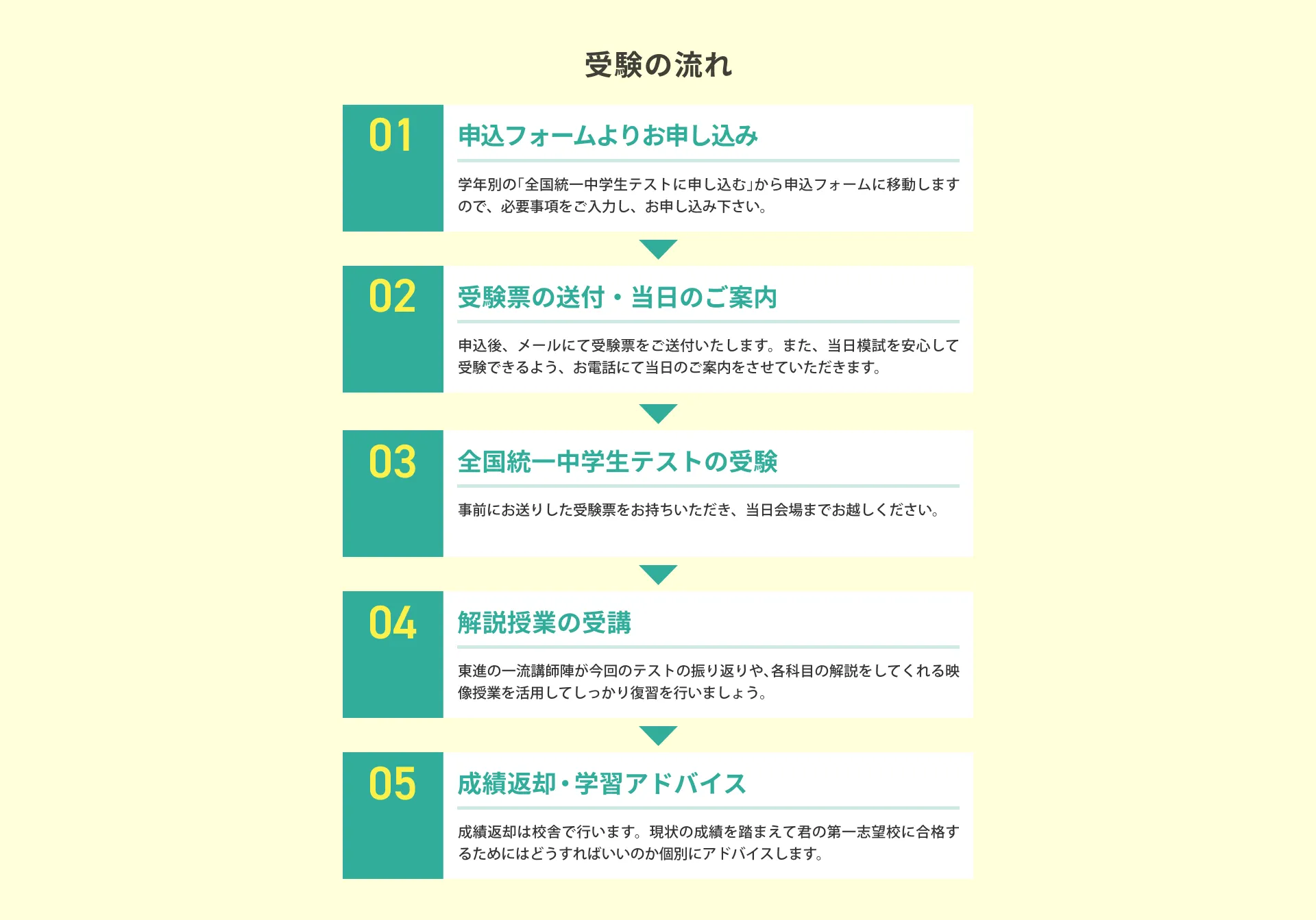 受験の流れ